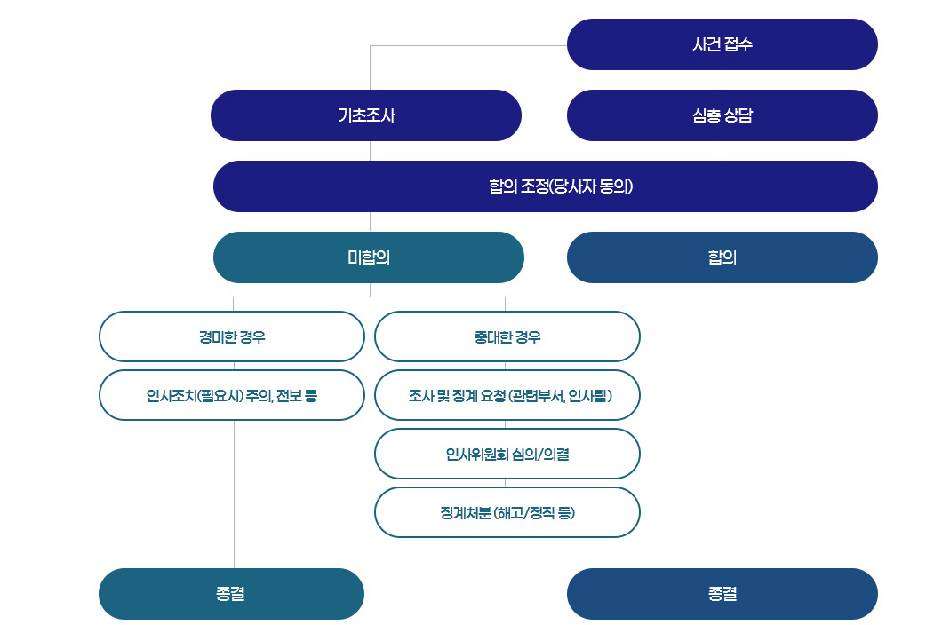 직장 내 성희롱 · 괴롭힘 프로세스