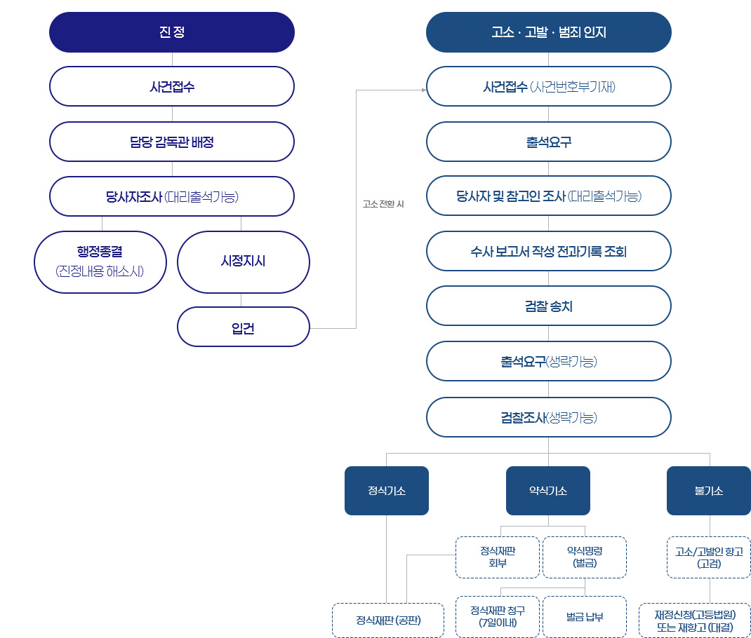 고용노동부 사건 프로세스