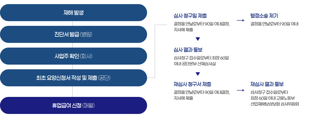 산업재해사건  프로세스