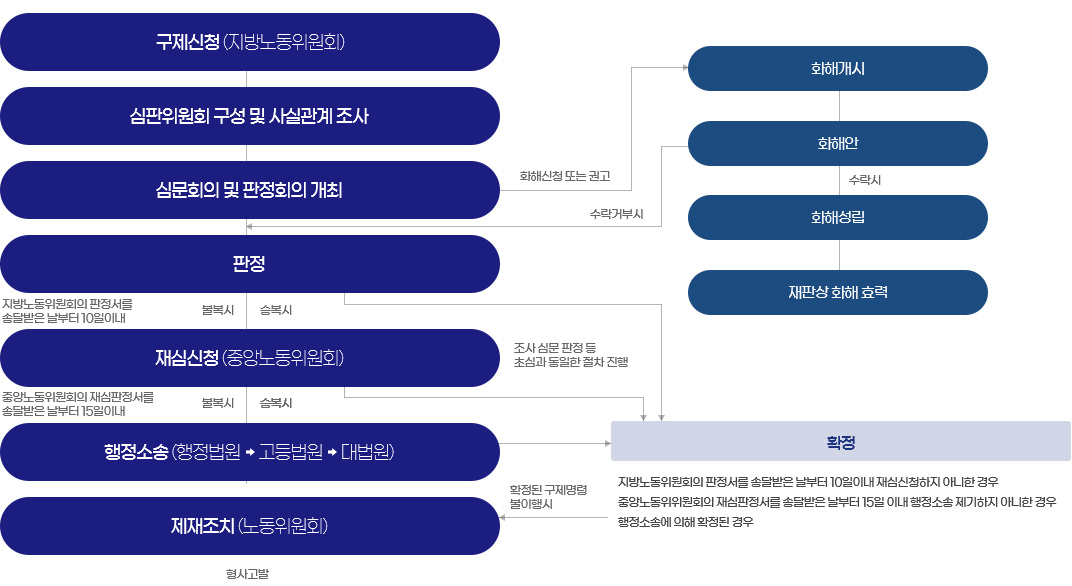 노동위원회 사건 프로세스