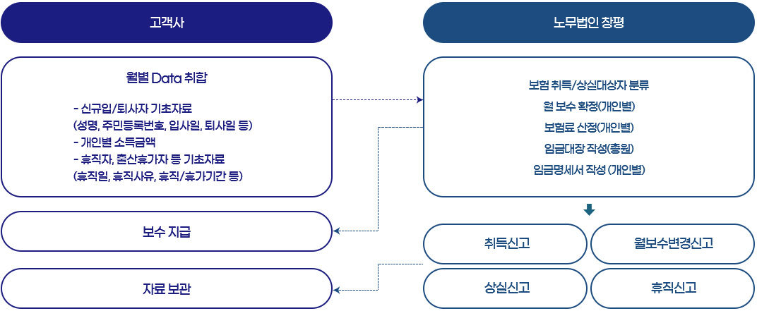 급여 · 4대보험 프로세스